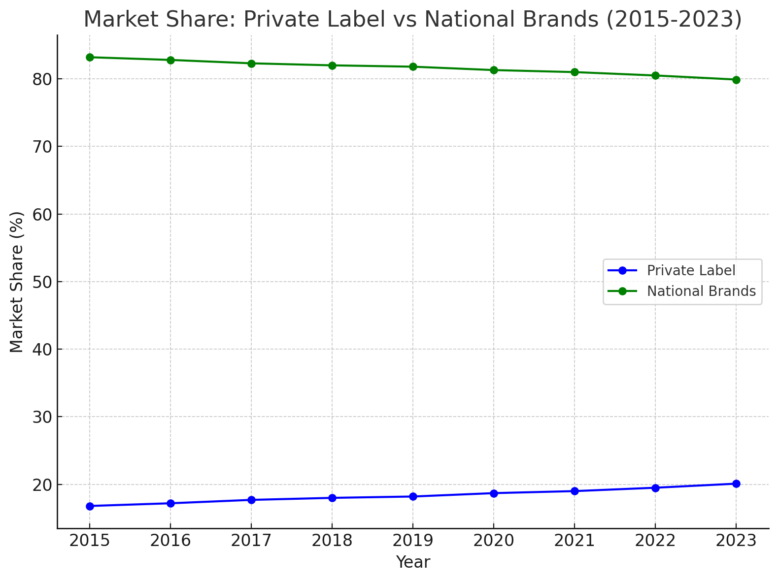 Market share trends of private label versus national brands from 2015 to 2023,
